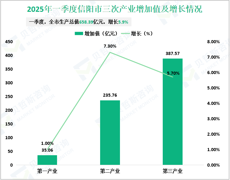 2025年一季度信阳市三次产业增加值及增长情况