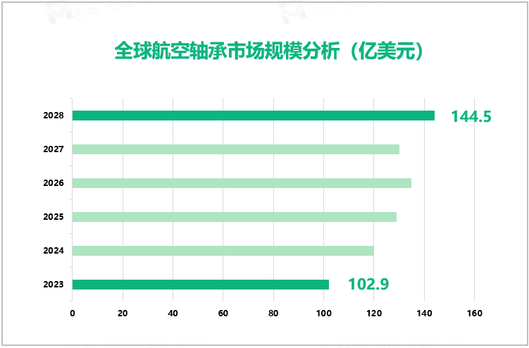 全球航空轴承市场规模分析（亿美元）