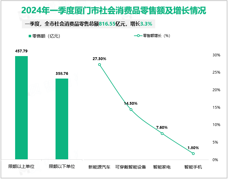 2024年一季度厦门市社会消费品零售额及增长情况