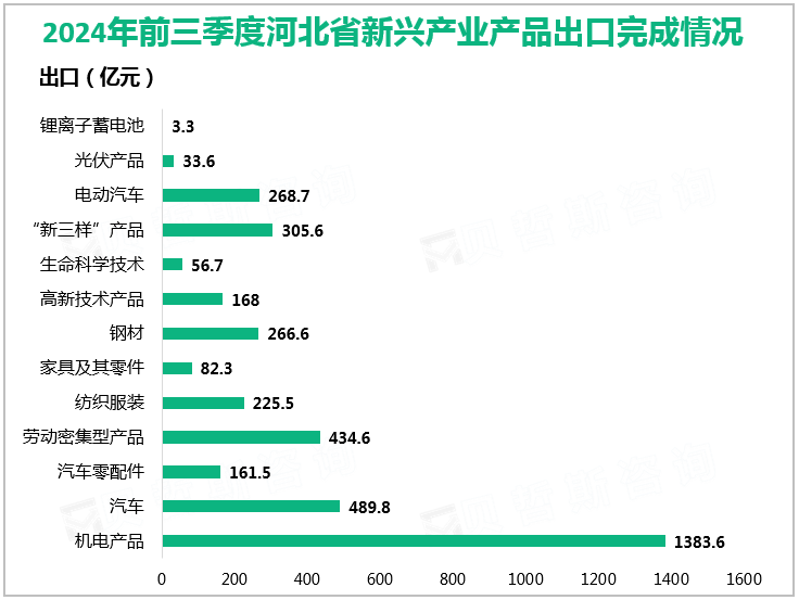 2024年前三季度河北省新兴产业产品出口完成情况