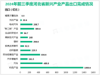 2024年前三季度河北省机电产品出口1383.6亿元，增长21.4%