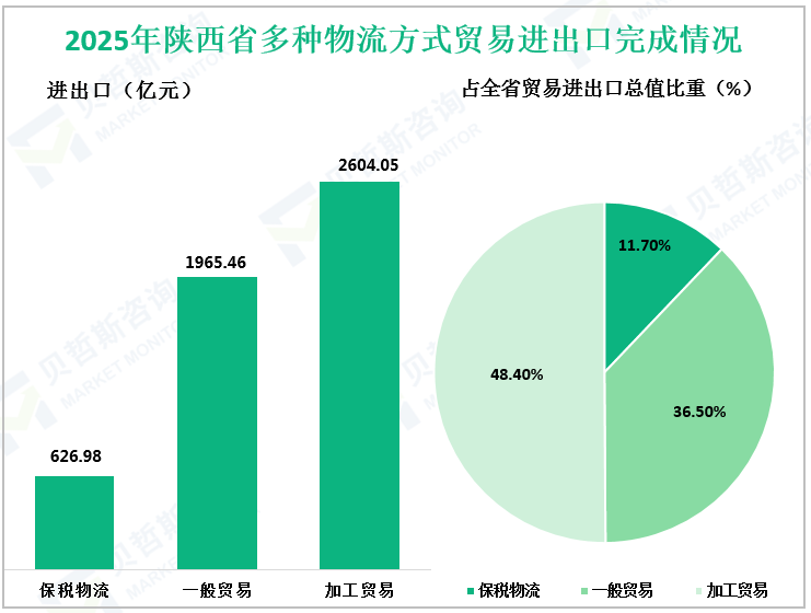 2025年陕西省多种物流方式贸易进出口完成情况