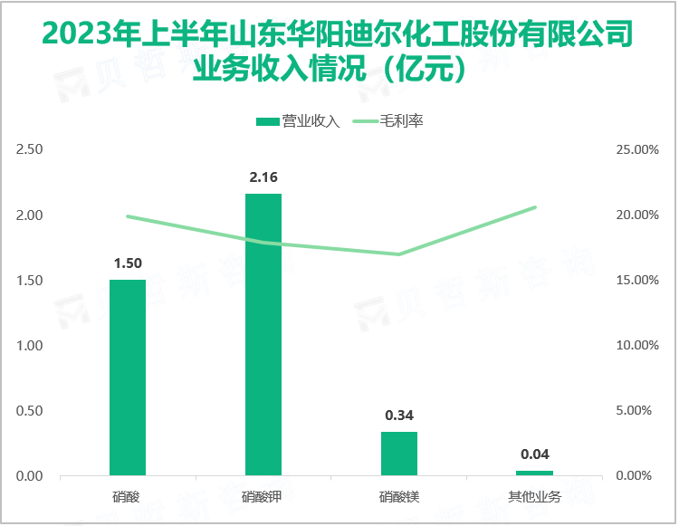 2023年上半年山东华阳迪尔化工股份有限公司 业务收入情况（亿元）