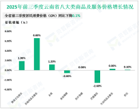 2025年前三季度云南省固定资产投资同比增长0.2%