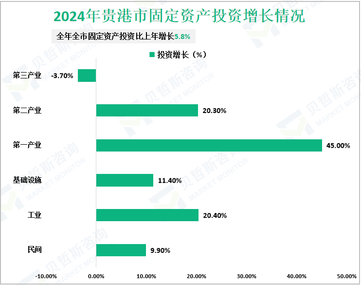 2024年贵港市固定资产投资增长情况