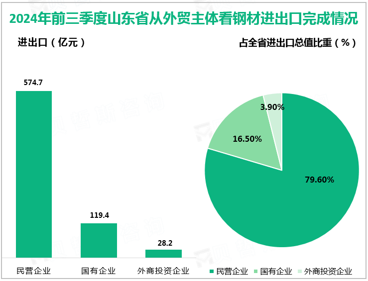 2024年前三季度山东省从外贸主体看钢材进出口完成情况