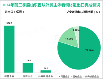 2024年前三季度山东省出口钢材722.2万吨，同比增加6.6%