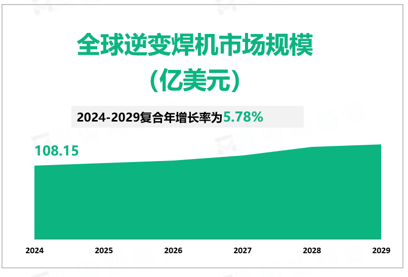 全球逆变焊机市场规模