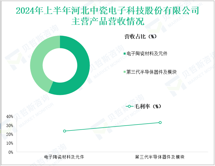 2024年上半年河北中瓷电子科技股份有限公司主营产品营收情况