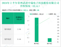 中瑞股份深耕圆柱锂电池结构件领域，其营收在2024年上半年为3.28亿元