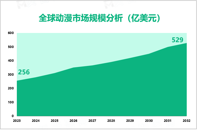 全球动漫市场规模分析（亿美元）