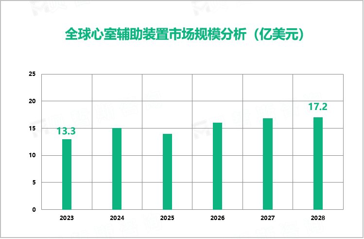 全球心室辅助装置市场规模分析（亿美元）