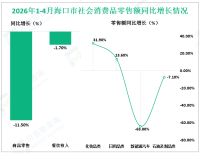 2026年1-4月海口市规模以上工业总产值289.01亿元，同比下降2.3%