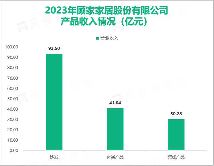 2023年顾家家居股份有限公司产品收入情况（亿元）