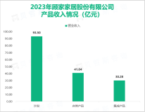 顾家家居成功引领着软体家具行业消费的潮流，其总体营收在2023年达到192.12亿元

