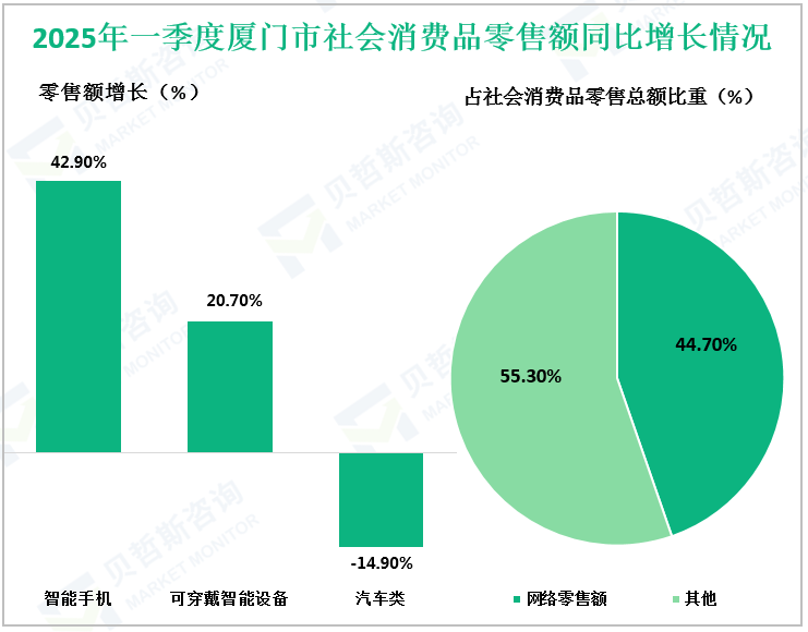 2025年一季度厦门市社会消费品零售额同比增长情况