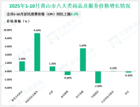 2025年1-10月黄山市限上消费品零售额同比下降1.1%