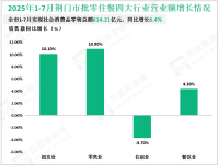 2025年1-7月荆门市实现社会消费品零售总额614.21亿元，同比增长6.4%