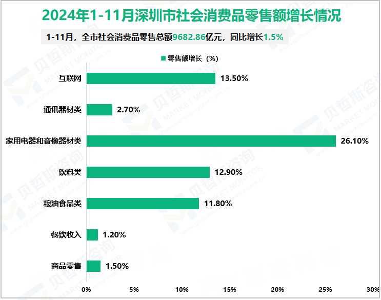 2024年1-11月深圳市社会消费品零售额增长情况