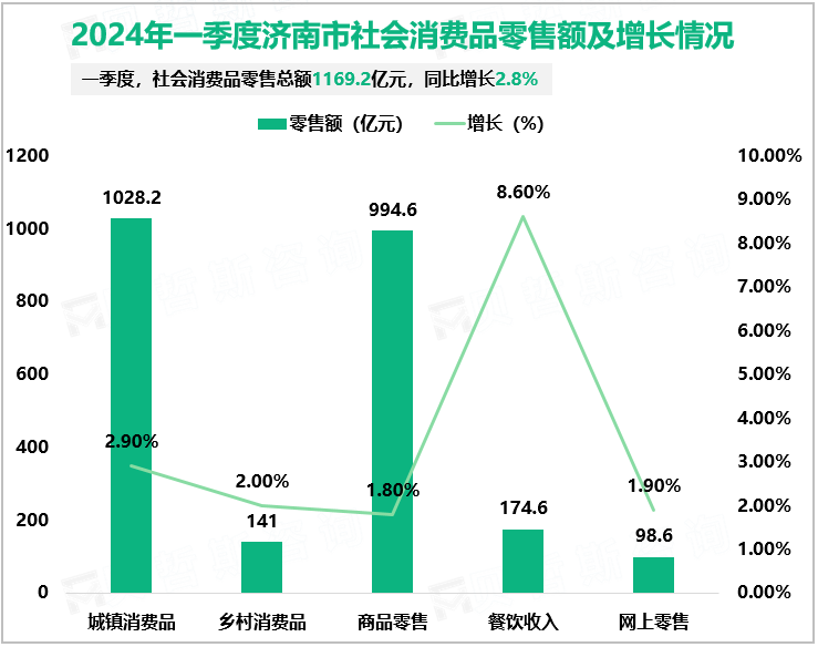 2024年一季度济南市社会消费品零售额及增长情况