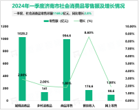 2024年一季度济南市社会消费品零售总额1169.2亿元，同比增长2.8%