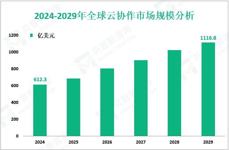 2024-2029年全球云协作市场规模分析