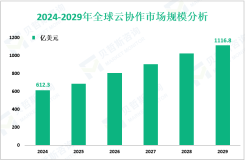 云协作增量市场：2024-2029年全球市场规模将增至504.5亿美元