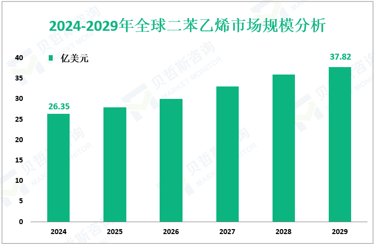 2024-2029年全球二苯乙烯市场规模分析
