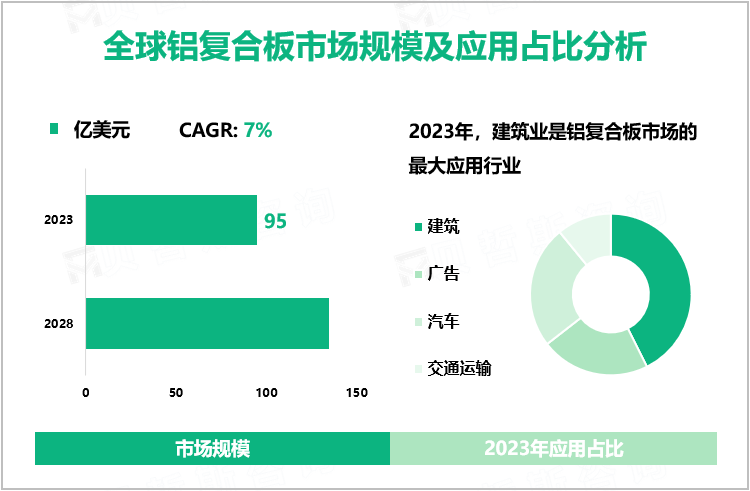 全球铝复合板市场规模及应用占比分析