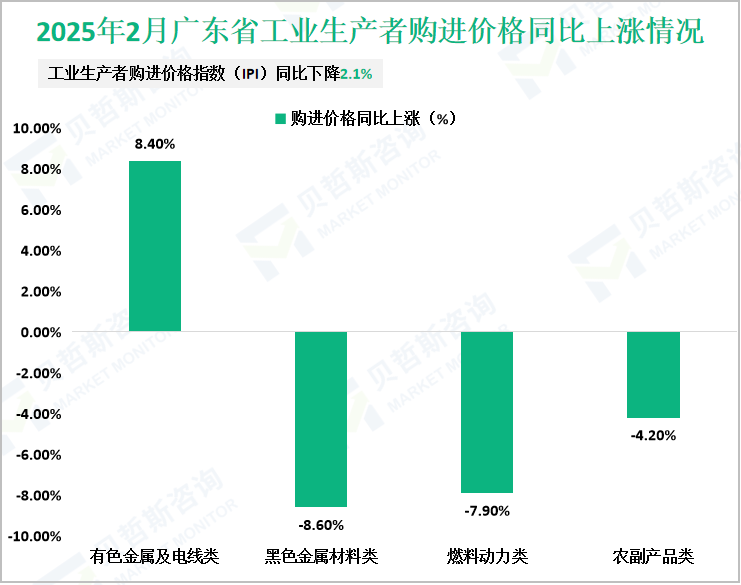 2025年2月广东省工业生产者购进价格同比上涨情况
