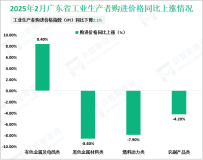 2025年2月份广东省工业生产者出厂价格指数（PPI）同比下降0.7%