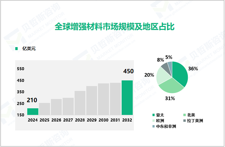 全球增强材料市场规模及地区占比