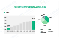 2024年增强材料行业现状：亚太市场占比达36%

