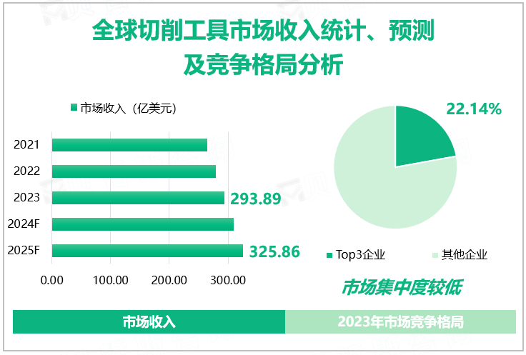 全球切削工具市场收入统计、预测及竞争格局分析