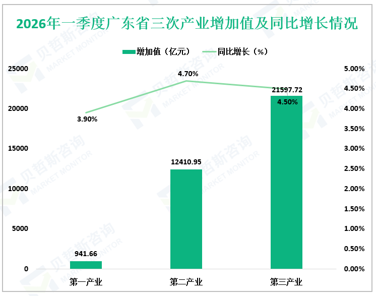 2026年一季度广东省三次产业增加值及同比增长情况