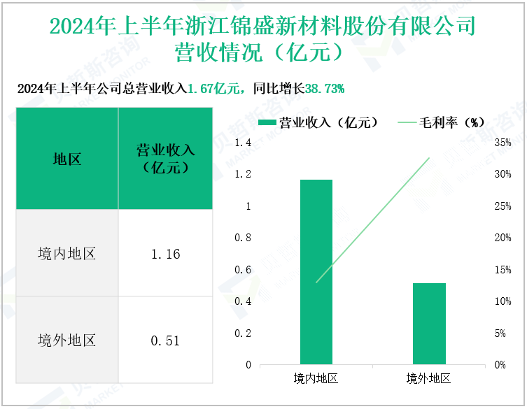 2024年上半年浙江锦盛新材料股份有限公司营收情况(亿元)