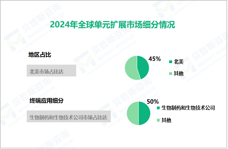 2024年全球单元扩展市场细分情况