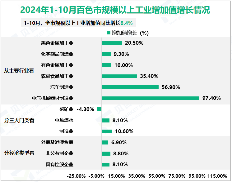 2024年1-10月百色市规模以上工业增加值增长情况