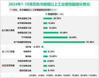 2024年1-10月百色市规模以上工业增加值同比增长8.4%