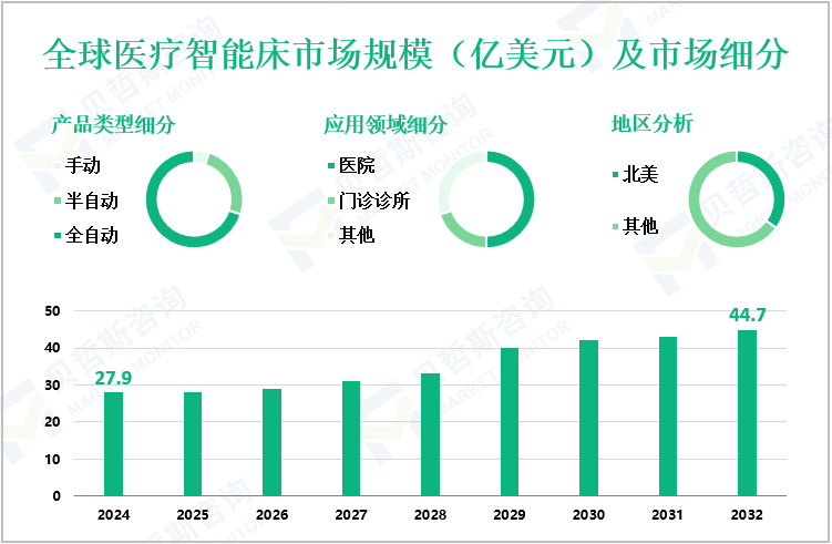 全球医疗智能床市场规模（亿美元）及市场细分