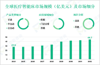 医疗智能床产业现状：2024年全球市场规模为27.9亿美元