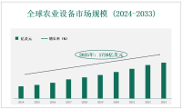 全球和中国农业设备市场规模（按机械、动力、技术、所有权模式、和应用）