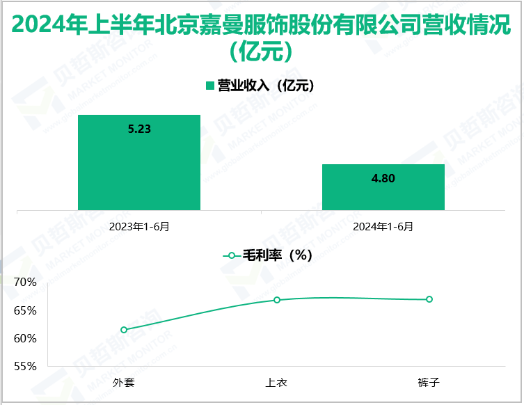 2024年上半年北京嘉曼服饰股份有限公司营收情况(亿元)