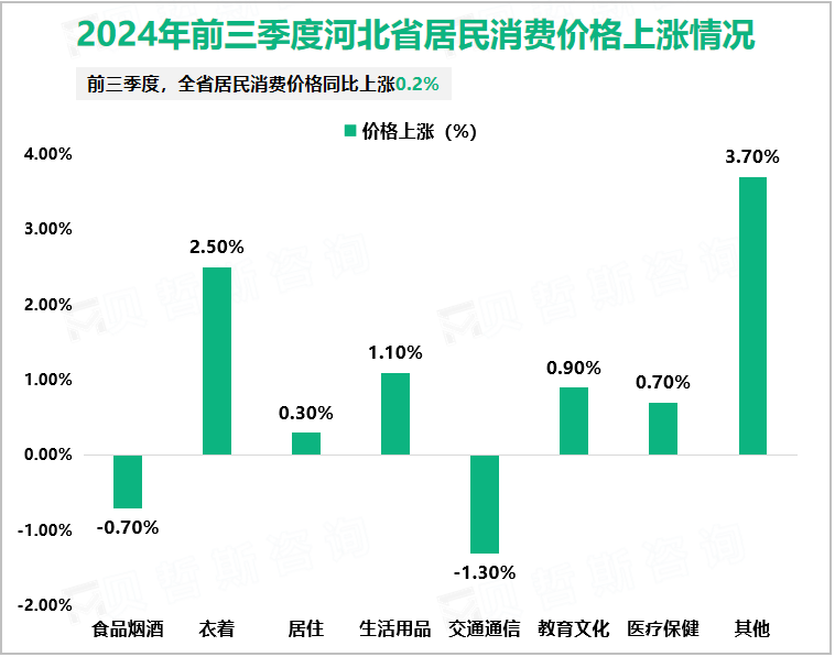 2024年前三季度河北省居民消费价格上涨情况