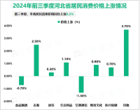 2024年前三季度河北省规模以上工业战略性新兴产业增加值增长9.5%