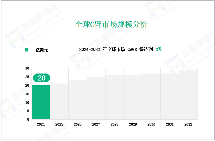 全球C臂市场规模分析