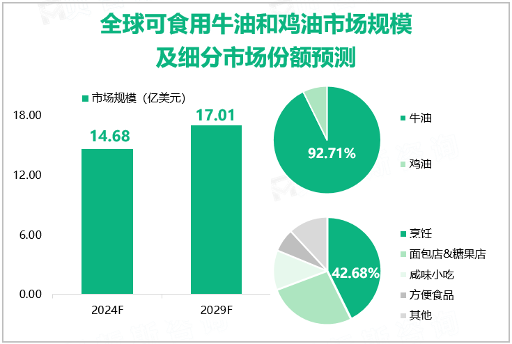 全球可食用牛油和鸡油市场规模及细分市场份额预测