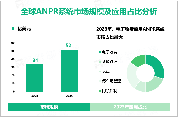 全球ANPR系统市场规模及应用占比分析