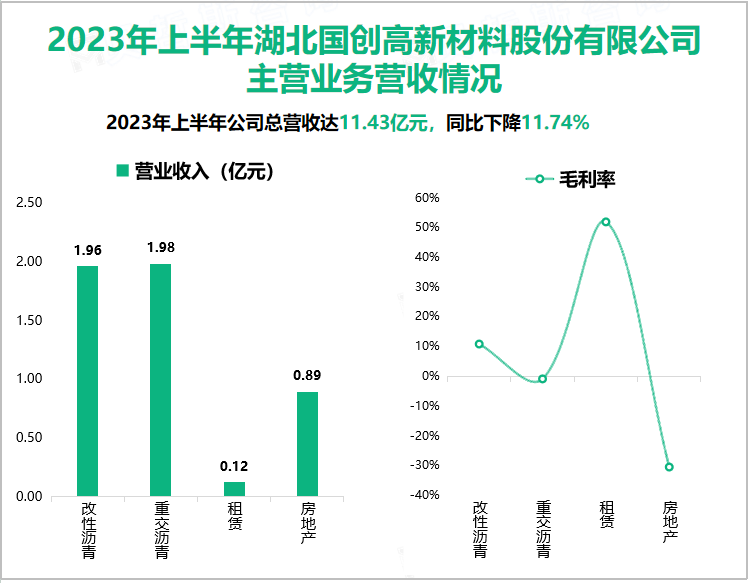 2023年上半年湖北国创高新材料股份有限公司主营业务营收情况