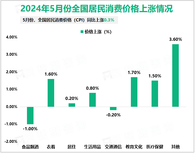 2024年5月份全国居民消费价格上涨情况